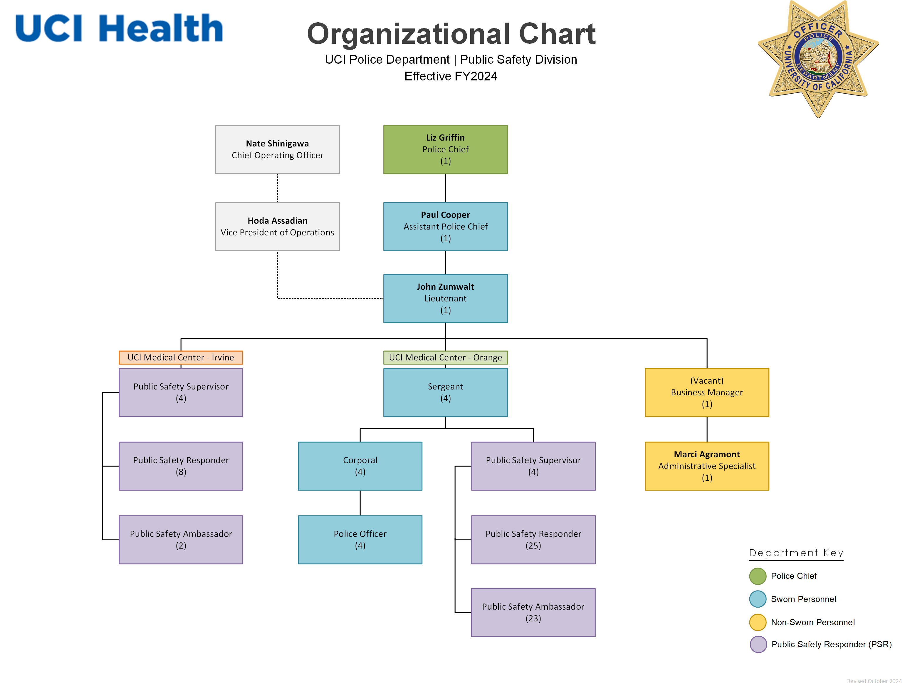 Organization Chart